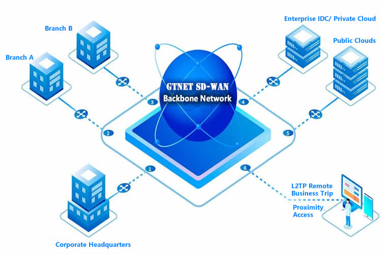 Software-defined WAN